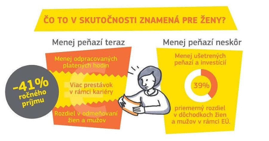 Slovenky si odpracujú každoročne