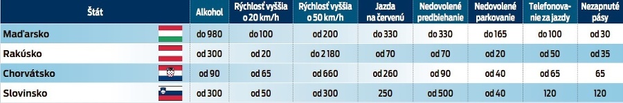 Pokuty v jednotlivých krajinách.