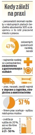 Kedy záleží na praxi?
