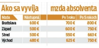 Ako sa vyvíja mzda absolventov?