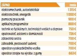 Západ