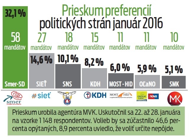 Prieskum preferencií politických strán