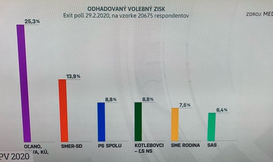 Prvé výsledky parlamentných volieb.