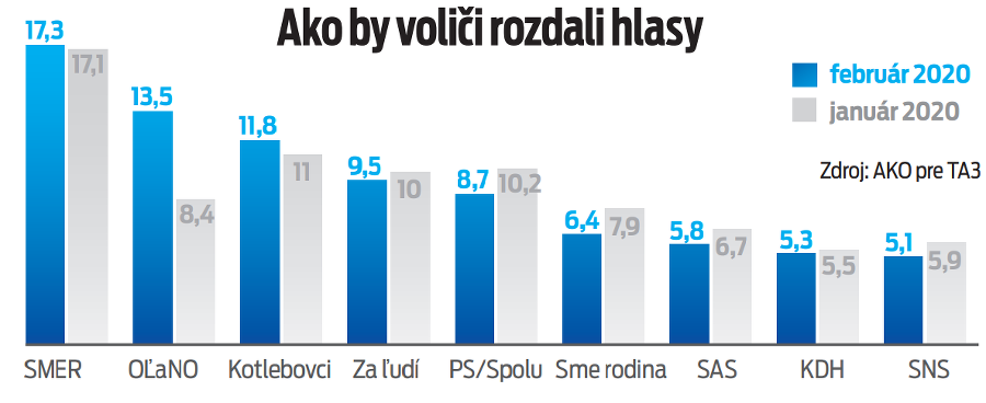 Na zostavenie vlády potrebujú