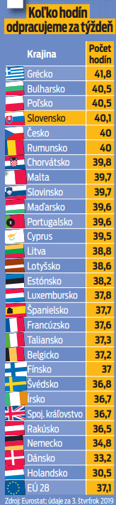 Koľko hodín odpracujeme za