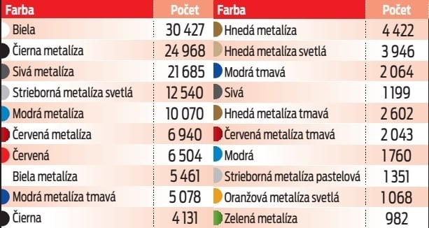 Koľko áut zaevidovali za