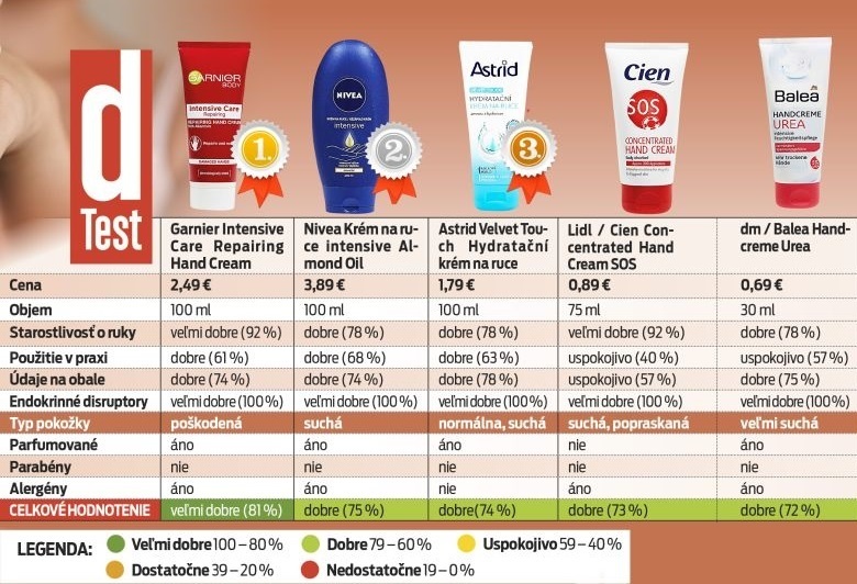 Ako dopadol test?