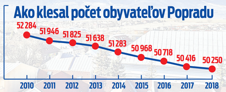 Ako klesal počet obyvateľov