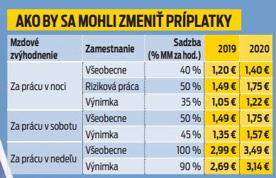 Sumy sú matematicky zaokrúhlené