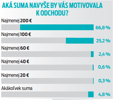 Na prieskume sa zúčastnilo