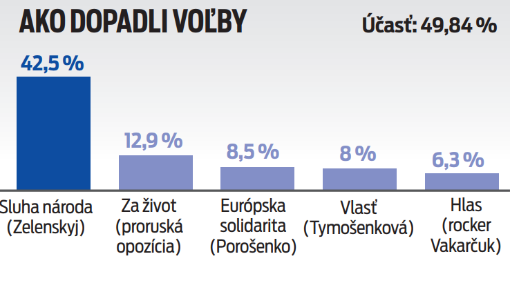 Ako dopadli voľby