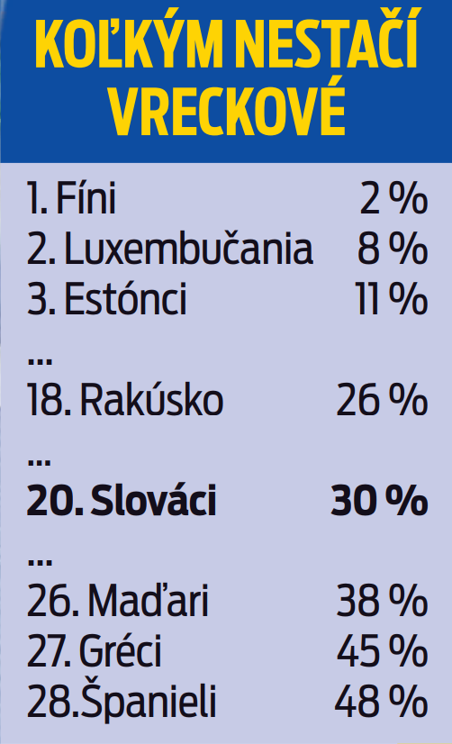 Koľkým nestačí vreckové