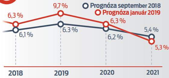 2. Mzdy vzrastú najrýchlejšie