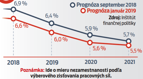 4. Nezamestnanosť pokorí ďalšie