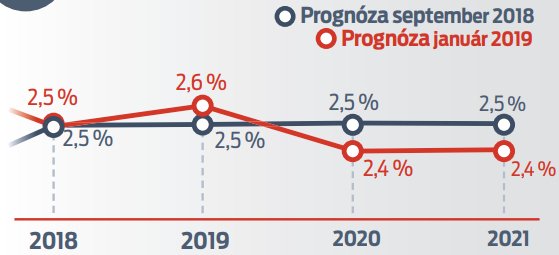 3. Inflácia je na