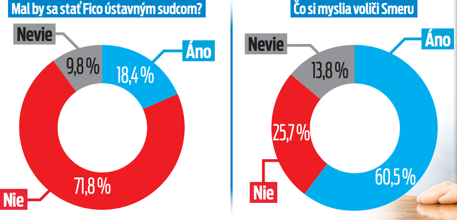 Slováci nechcú Fica na