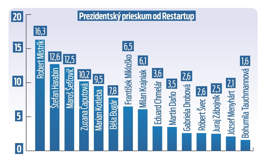 Prezidentský prieskum od Restatrup