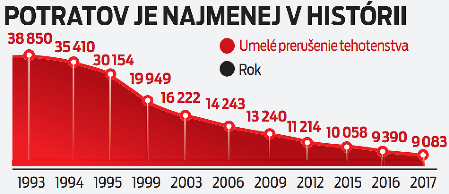 Potratov je najmenej v