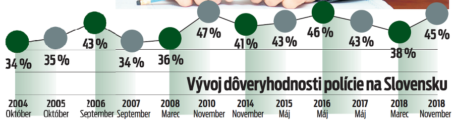 Vývoj dôveryhodnosti polície na