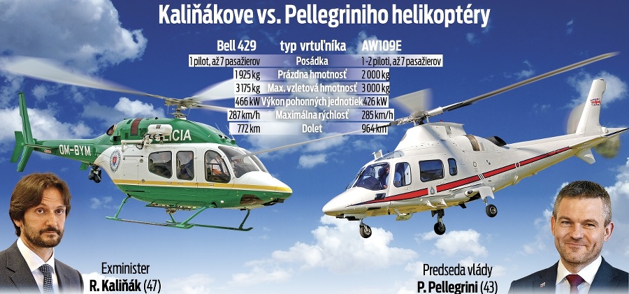 Kaliňákove vs. Pellegriniho helikoptéry.