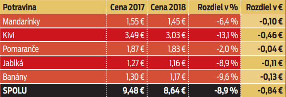 Ovocie