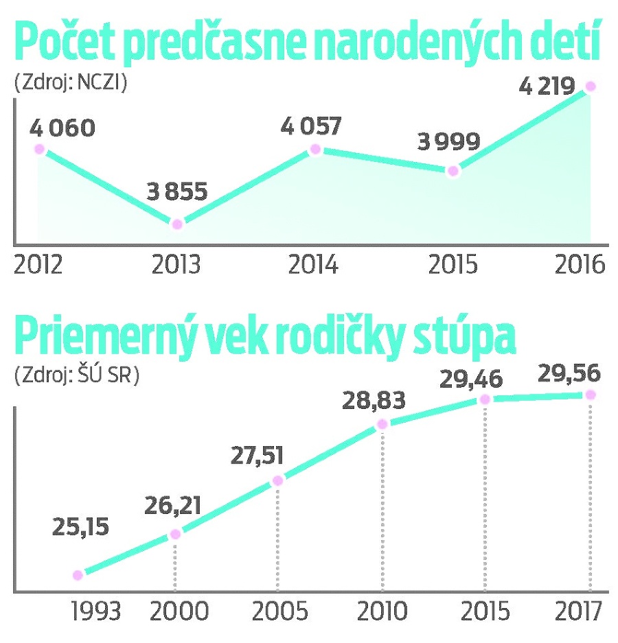 Počet predčasne narodených detí