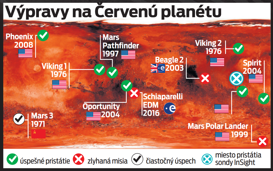 Výpravy na Červenú planétu.