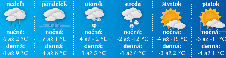 Predpoveď počasia.