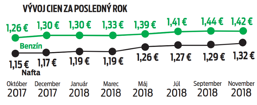 Vývoj cien za posledný