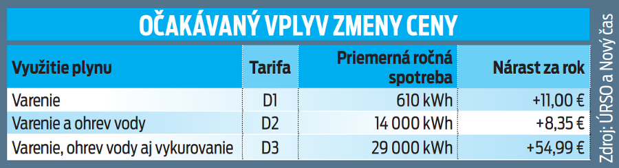 Očakávaný vplyv zmeny ceny.