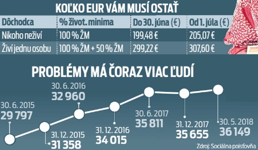 Koľko eur vám musí