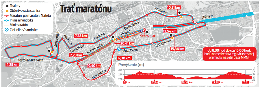 Trať maratónu.