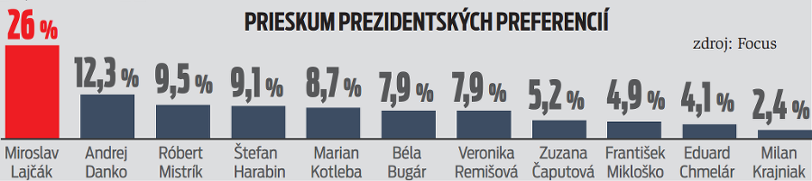 Prieskum prezidentských preferencií.