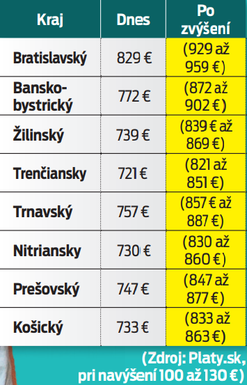 Výška platov sestier podľa