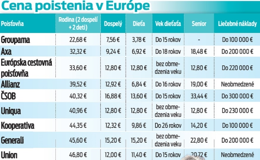 Cena poistenia v Európe.