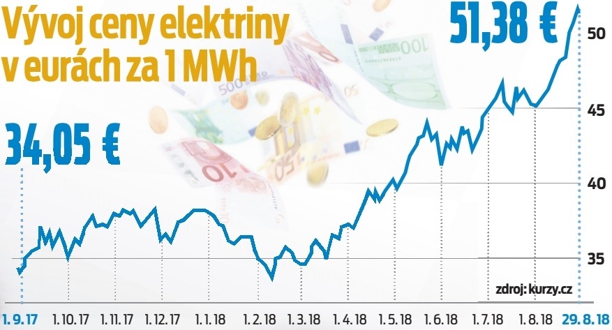 Vývoj ceny elektriny v