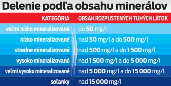 Delenie podľa obsahu minerálov.