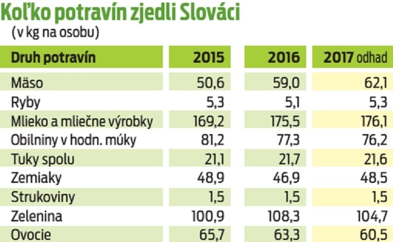 Koľko potravín zjedli Slováci.