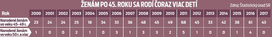 Ženám po 45. roku