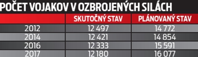 Počet vojakov v ozbrojených