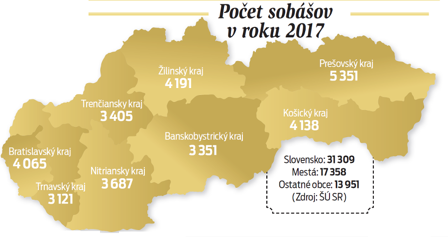 Počet sobášov v roku