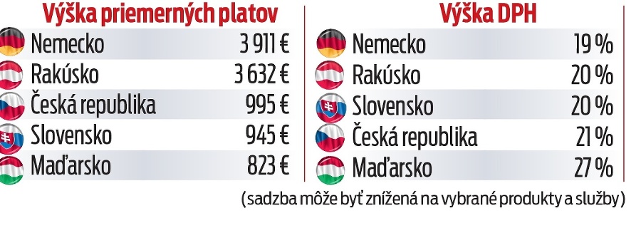 Ceny v jednotlivých krajinách.