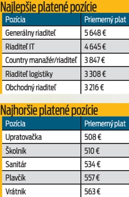 Najlepšie platené pozície.