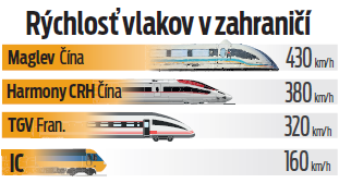 Rýchlosť vlakov v zahraničí