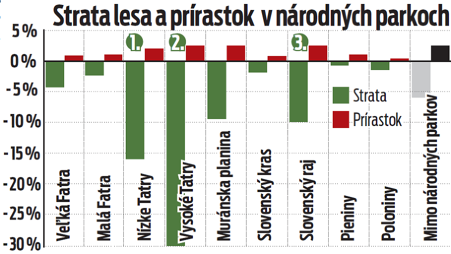 Strata lesa a prírastok