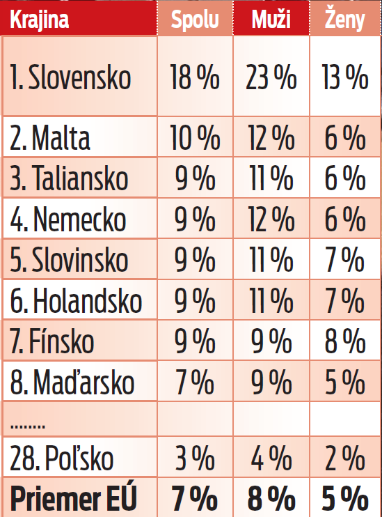 Podiel zamestnancov pracujúcich v