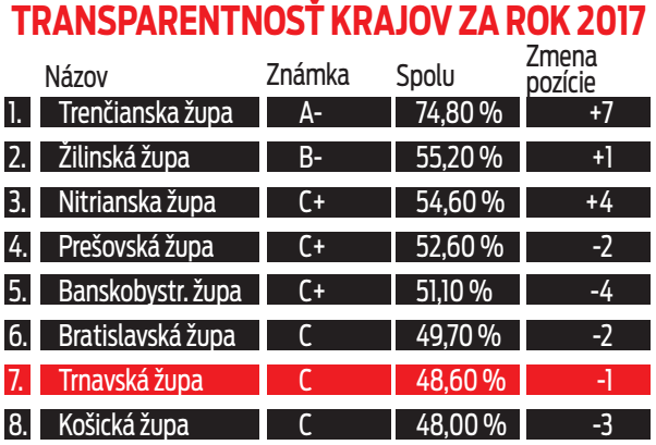 TRANSPARENTNOSŤ KRAJOV ZA ROK