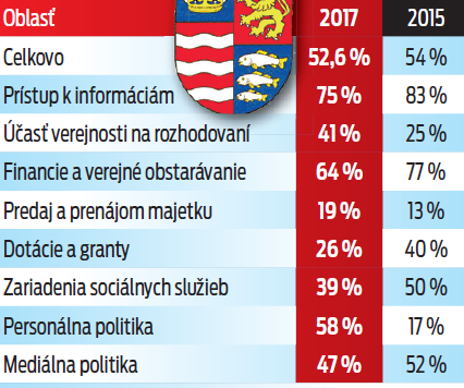 Prešovská župa