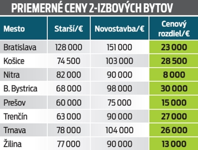 Priemerné ceny 2-izbových bytov.