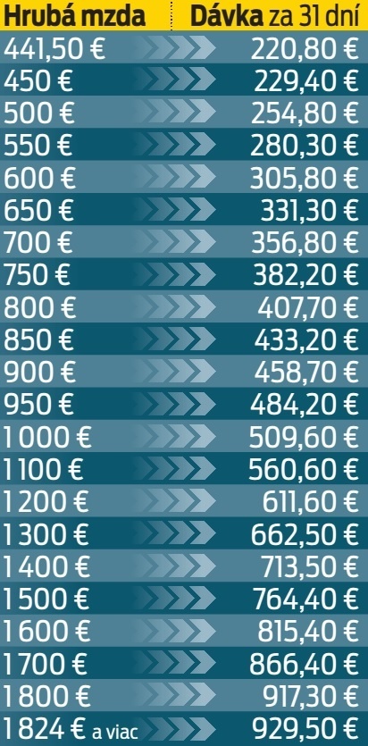 Koľko eur môžete dostávať.